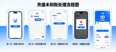 充值未到账处理流程图，包含客服与订单查询界面
