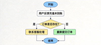 开云充值未到账处理流程图，包含客服沟通与订单查询界面