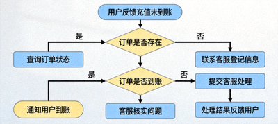 充值未到账处理流程图，包含客服与订单查询