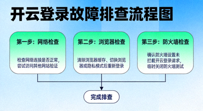 开云登录故障排查流程图，包含网络、浏览器、防火墙检查步骤