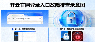 开云官网登录入口故障排查示意图，显示浏览器与安全锁图标