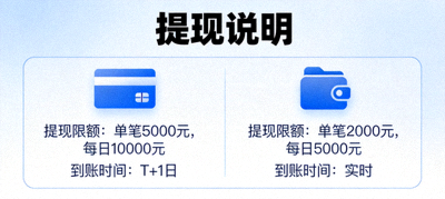 提现限额与到账时间说明，银行卡与电子钱包图标