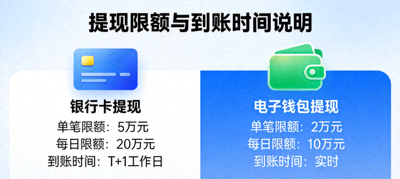 提现限额与到账时间说明，银行卡与电子钱包图标
