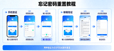 忘记密码重置教程，手机和邮箱验证步骤示意图