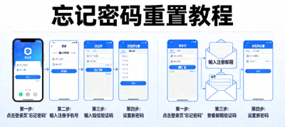 忘记密码重置教程，手机和邮箱验证步骤示意图