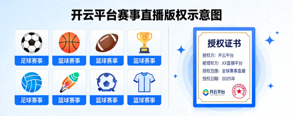 开云平台赛事直播版权示意图，包含足球、篮球等体育图标与授权证书概念