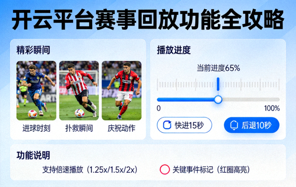 开云平台赛事回放功能全攻略示意图，包含精彩瞬间缩略图与播放进度