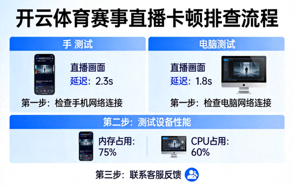 开云体育赛事直播卡顿排查流程示意图，显示手机与电脑同步测试画面