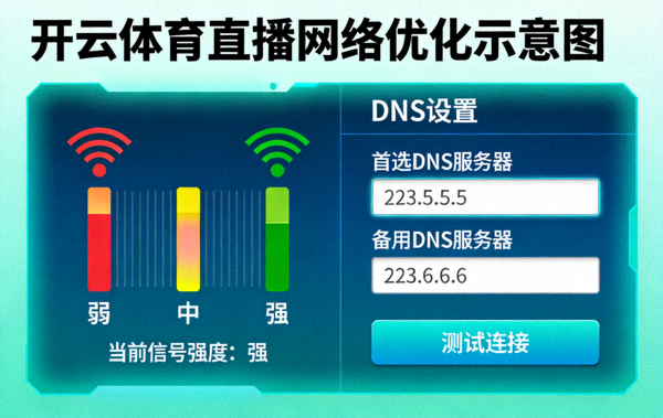 开云体育直播网络优化示意图，包含信号强度条与DNS设置界面