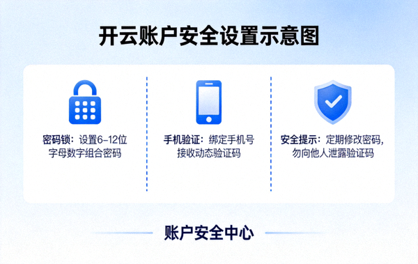 开云账户安全设置示意图，包含密码锁、手机验证与安全提示