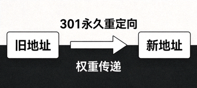 301 永久重定向与权重传递示意图，箭头连接旧地址与新地址