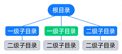 链接层级结构示意图，展示三级目录的树形排布