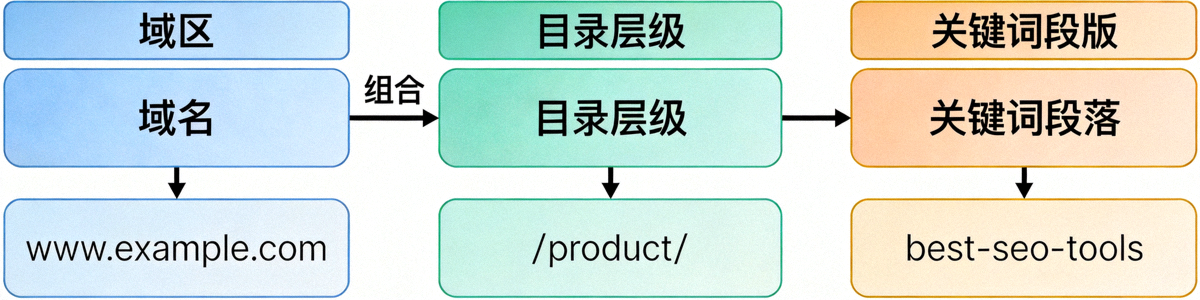 SEO友好链接结构示意图，展示域名、目录层级与关键词段落的组合方式