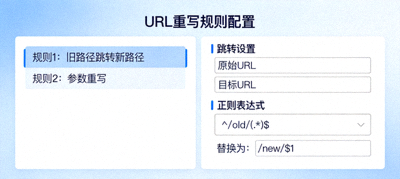 URL 重写规则配置界面示意图，包含跳转与正则表达式